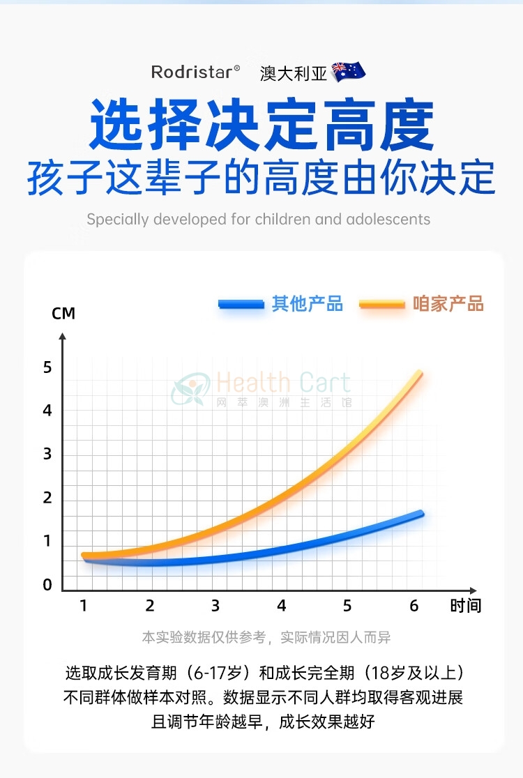 Rodristar 生长素 60粒 - @rodristar grow in height day and night 60 capsules - 14 - Healthcart 网萃澳洲生活馆